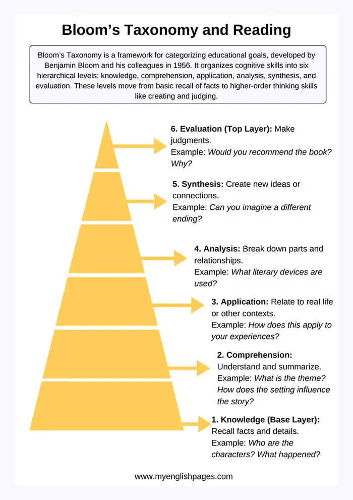Bloom's Taxonomy Book Review Questions
