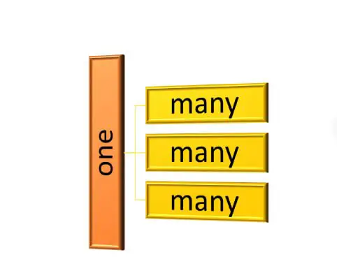 One-to-many relationship