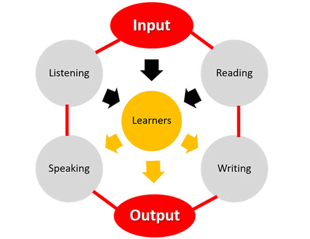 input and output in second language acquisition