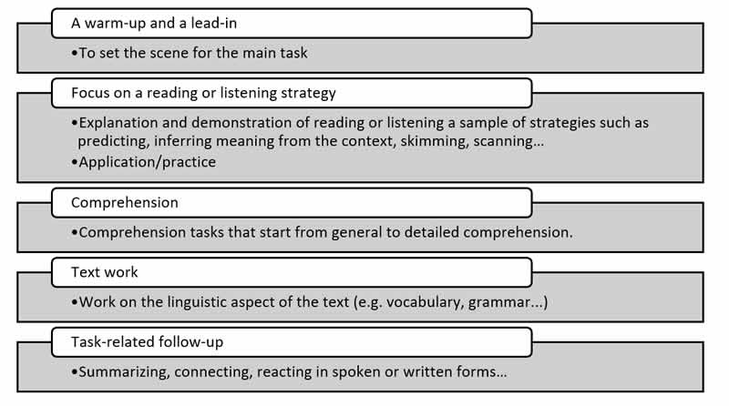 The receptive skills procedure