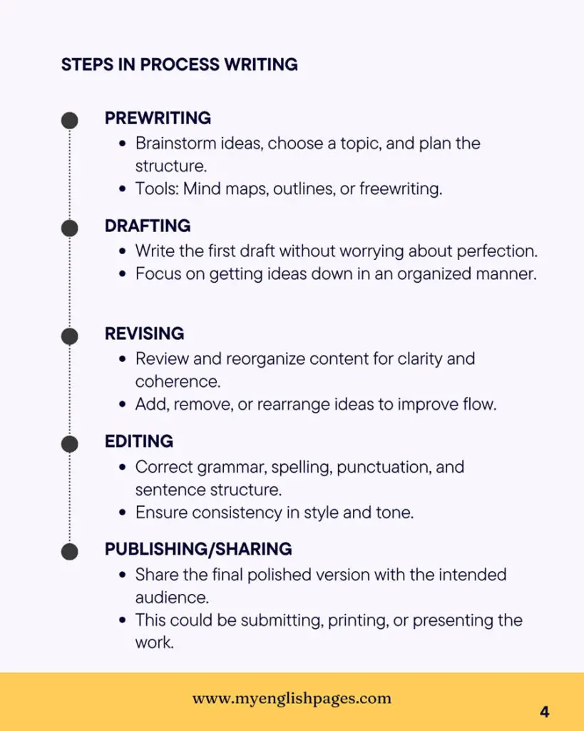 The Writing Process Steps 