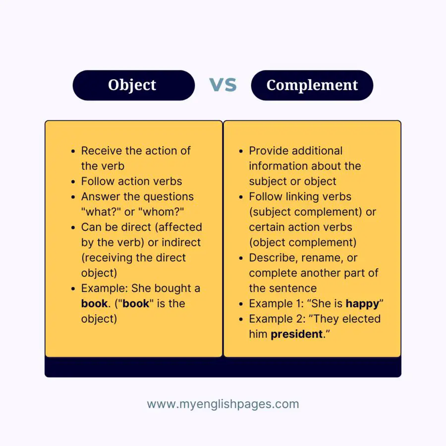 Object vs Complement