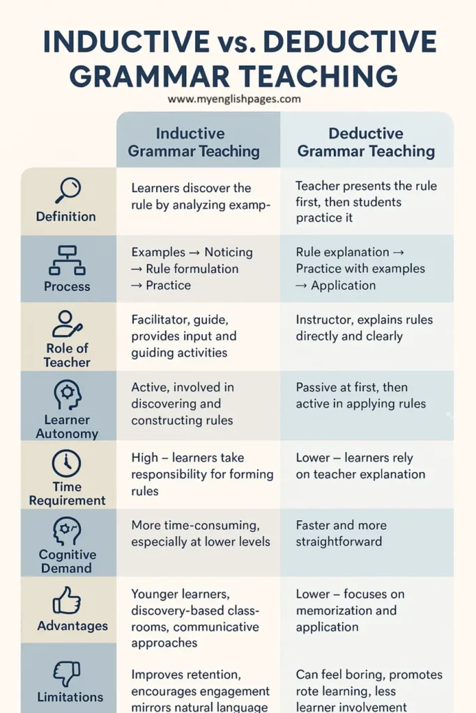 Inductive vs. Deductive Grammar Teaching