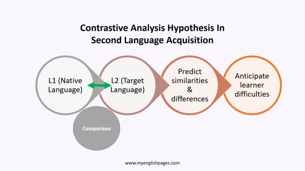 Contrastive Analysis Hypothesis in ESL