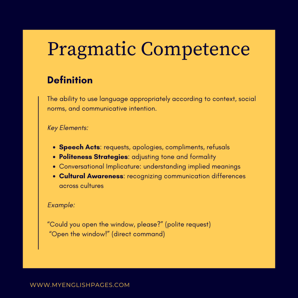 Visual explaining pragmatic competence: definition, key elements (speech acts, politeness strategies, conversational implicature, cultural awareness), and an example comparing “Could you open the window, please?” with “Open the window!” to show context-appropriate language use.